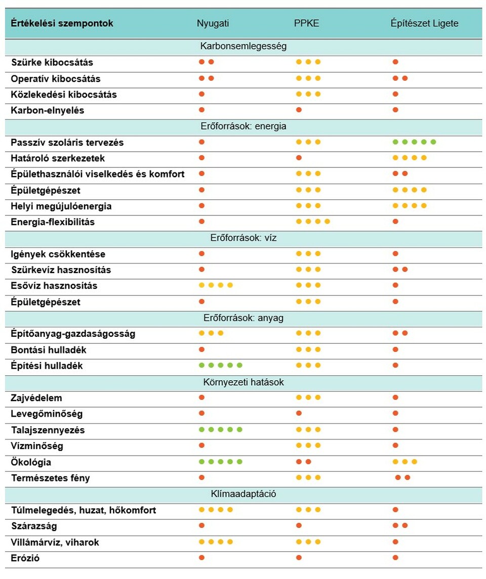 2. táblázat: Fenntarthatósági szempontok megjelenése a három pályázati kiírás követelményei között. 