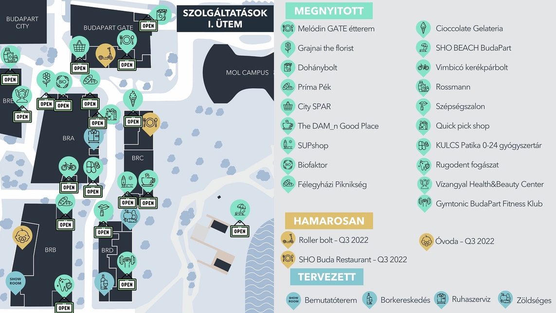 Szolgáltatások a negyedben, I. ütem, Forrás: Property Market