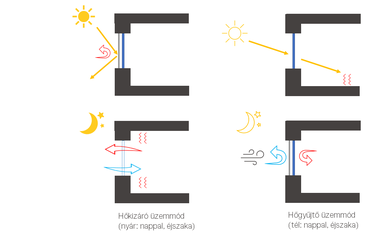 4. ábra: Ablakok és társított szerkezetek működtetési módjai. (Forrás: ABUD)