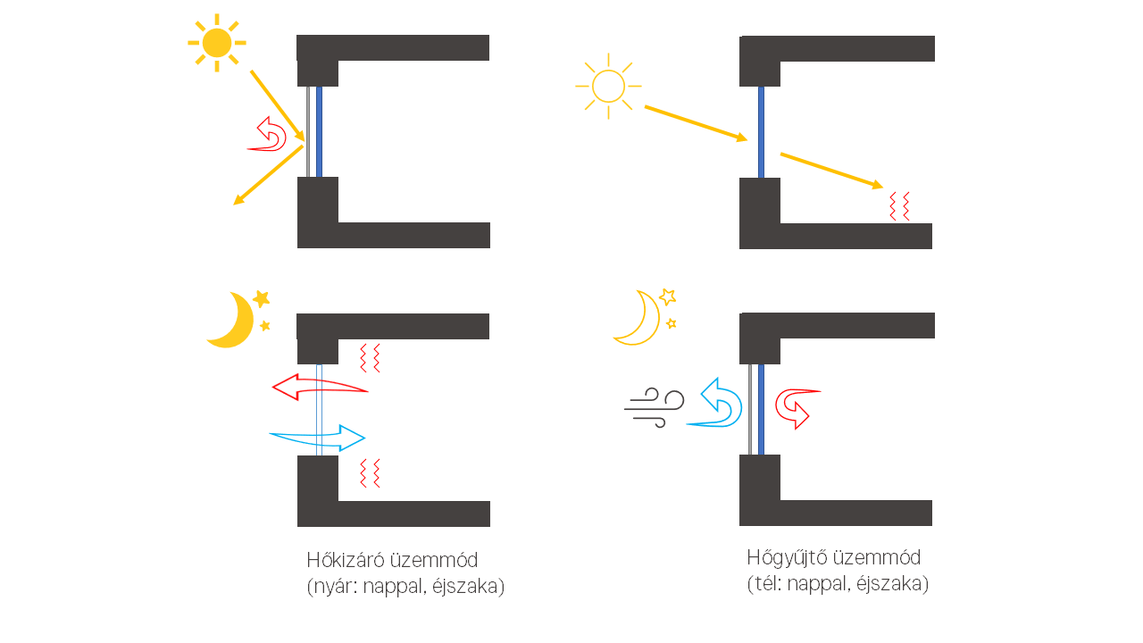4. ábra: Ablakok és társított szerkezetek működtetési módjai. (Forrás: ABUD)