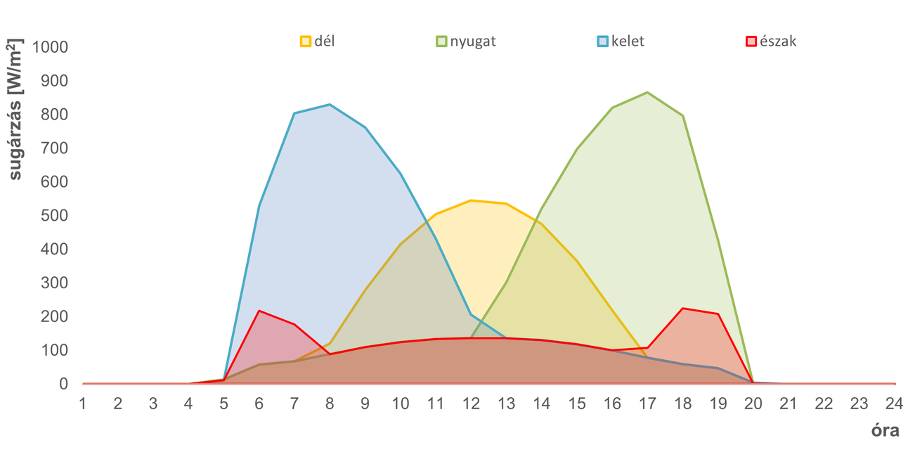 5. ábra: 1m2 homlokzati felületre eső napsugárzás égtájanként egy napos júliusi napon. (Forrás: Meteonorm adatok alapján: ABUD)
