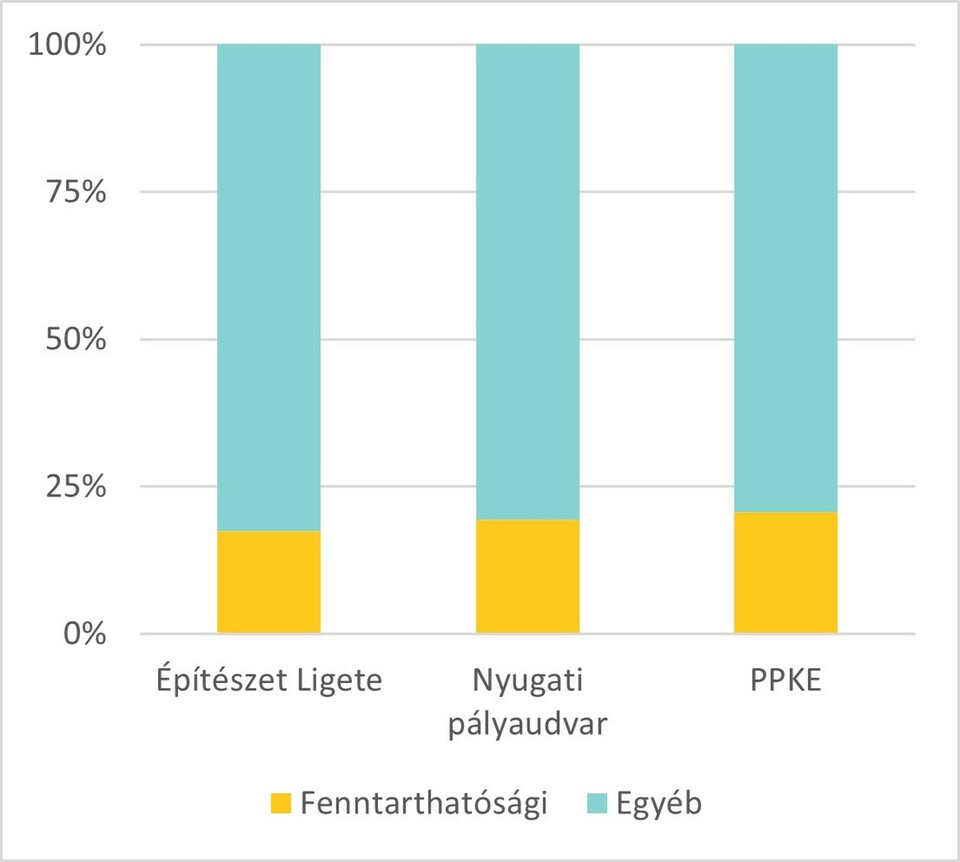 Fenntarthatósági és nem fenntarthatósági értékelések megoszlása az egyes pályázatok bírálataiban. (Forrás: ABUD)