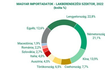 Italian Trade Agency statisztikái – forrás: Europa Design