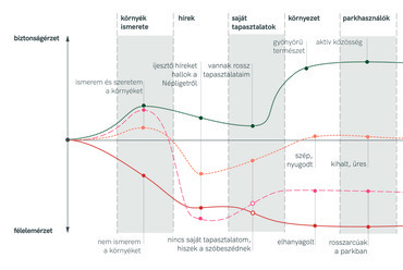 Különböző viszonyulások – biztonságérzet a parkhasználat viszonylatában