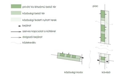 Agora: piac és co-working tér // belső rendszer

 
