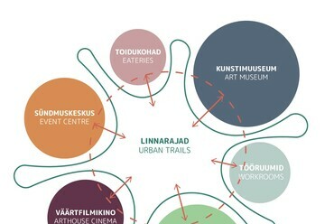 Tervezendő funkciók hálózata, melyet koncepciónk szerint különböző városi ösvények kötnek össze és szőnek át – forrás: DVM group
