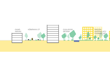 A tervezett városrész keresztmetszete a Ganz-MÁVAG területtől a Fiumei úti sírkertig
