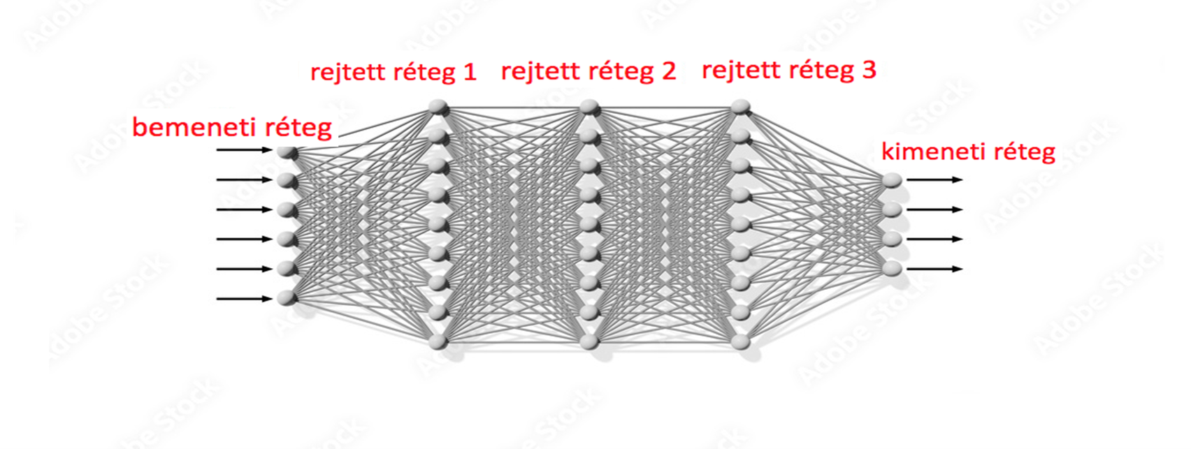 többrétegű neurális háló
