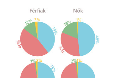 Modal split aránya nemek szerint. Felül: utazásszám alapján, alul: kilometer szerint. Forrás: Kimmer Diána
