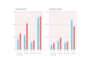 Utazások céljai nemek szerint. Forrás: Kimmer Diána
