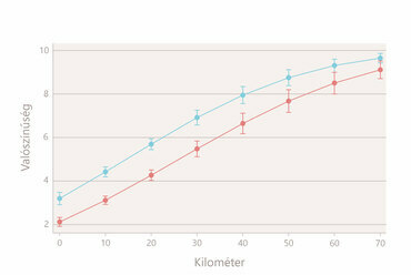 A személygépjármű használat valószínűsége nem és megtett kilométer szerint. Forrás: Kimmer Diána
