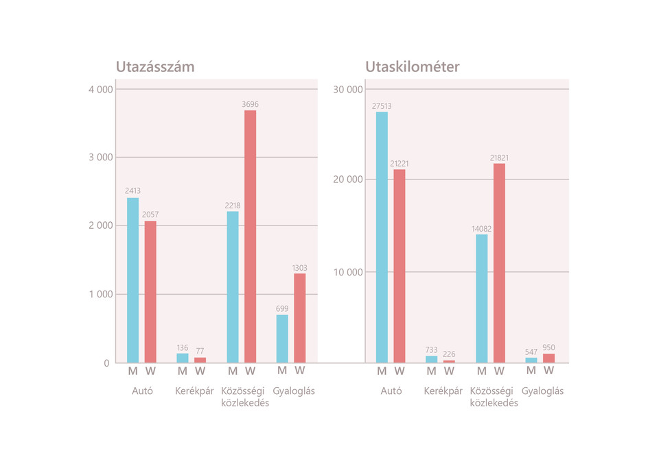 Utazások módjai nemek szerint. Forrás: Kimmer Diána
