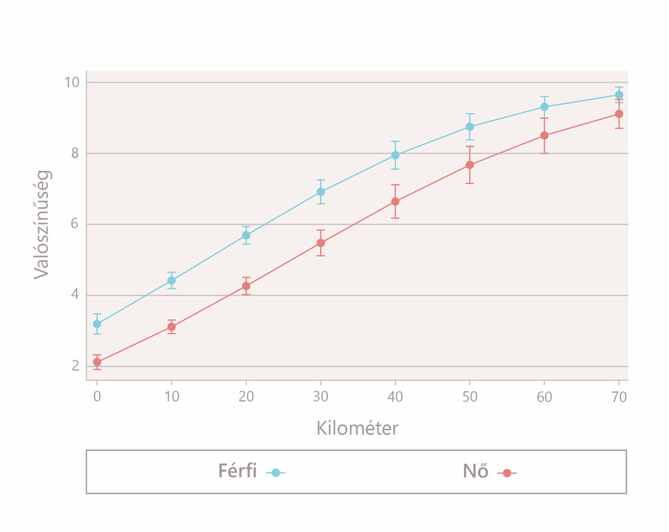 A személygépjármű használat valószínűsége nem és megtett kilométer szerint. Forrás: Kimmer Diána
