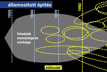 Megsokszorozódó "különutak" az államosított magyar építészszakmában/ Hartmann Gergely, Mome, 2023 
