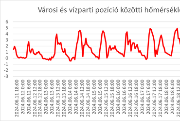 Városi és vízparti pozíció közötti hőmérsékleti különbség. Forrás: sajtóanyag
