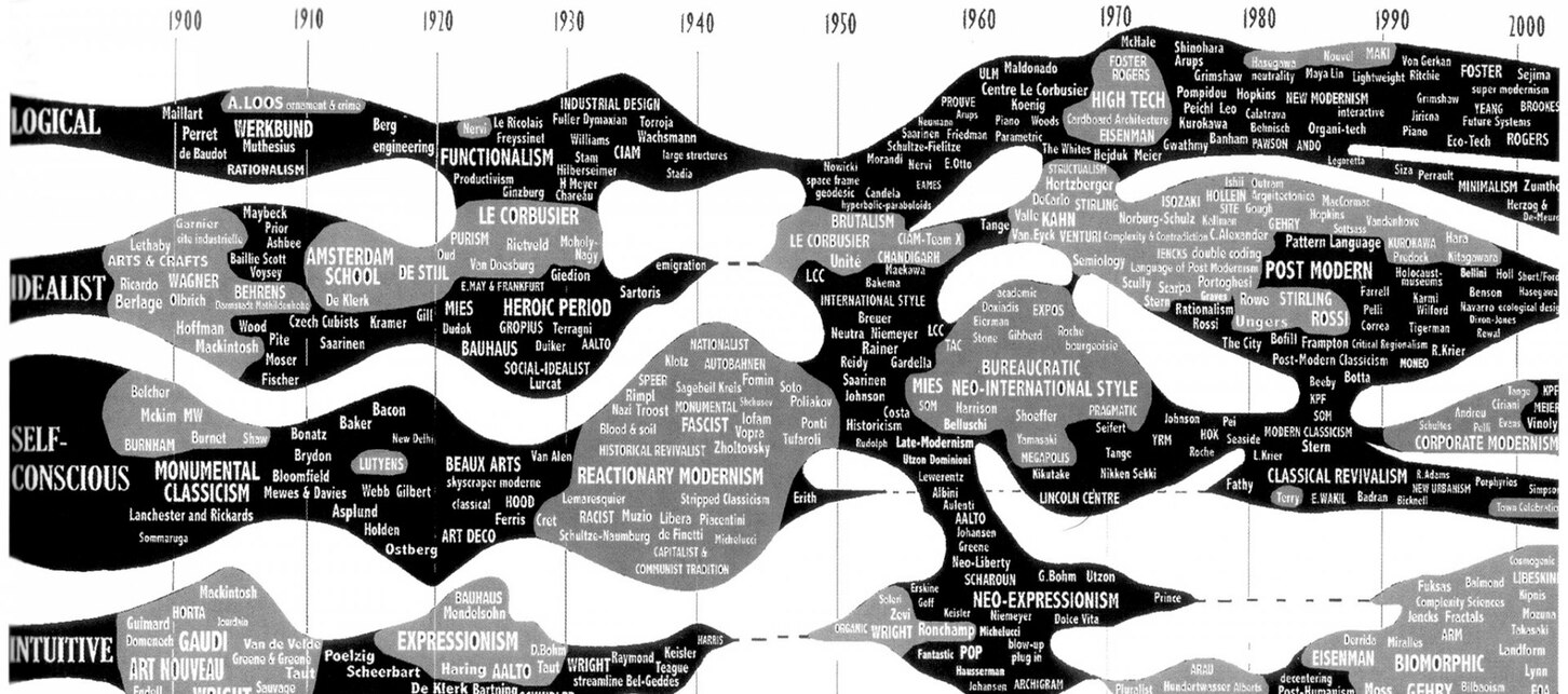 Az  “evolúciós fa” egy verziója  Charlse Jencks The New Paradigm in Architecture: The Language of Postmodernism című könyvéből
