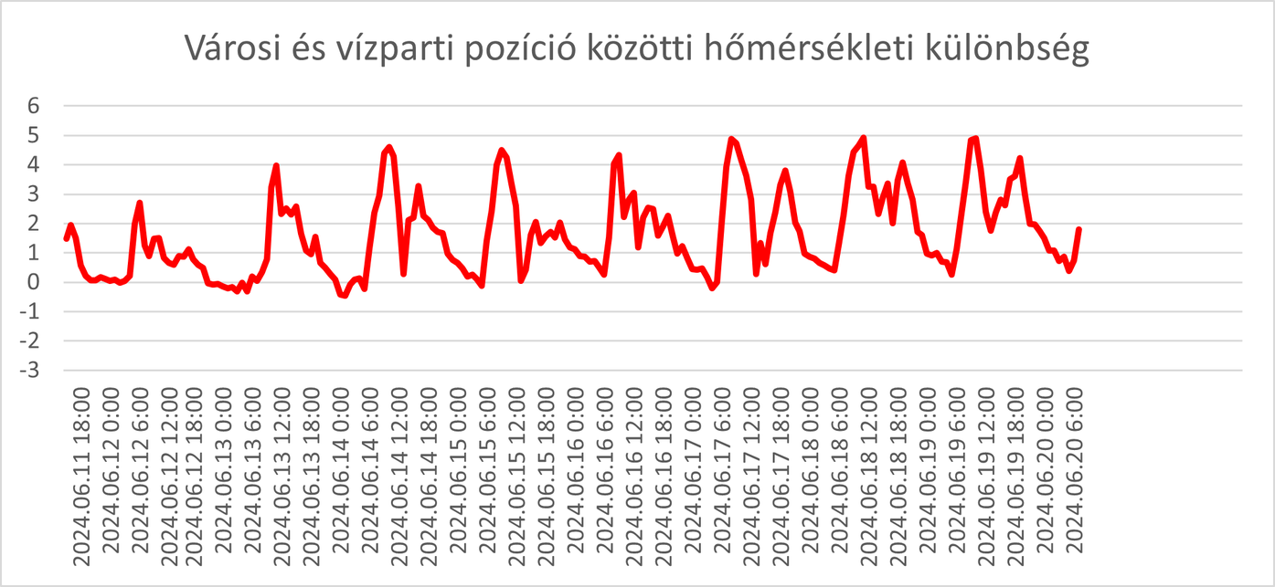 Városi és vízparti pozíció közötti hőmérsékleti különbség. Forrás: sajtóanyag
