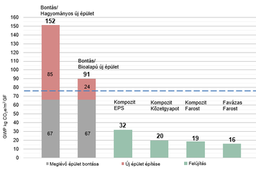 Vizsgált épület különböző forgatókönyvek szerinti felújításának vagy bontás és újjáépítésének felmelegítési potenciálja. Eva-Maria Friedel vezető kutató, Bauhaus Earth 2023.08.31-i előadása alapján szerkesztve. Forrás: Energiaklub
