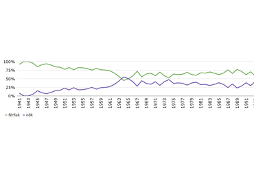 Férfiak és nők aránya a BME Építészmérnöki Karára 1941 és 2023 között osztatlan képzésre beiratkozott hallgatók körében.

Grafikon: Böröndy, J. (2024). „Hogyan lehet innen elmenni? Hogyan lehet ide visszajönni?” – Kortárs magyar építésznők szakmai helyzetképe. METSZETEK Társadalomtudományi Folyóirat, 13(2), 5-31. https://doi.org/10.18392/metsz/2024/2/4
