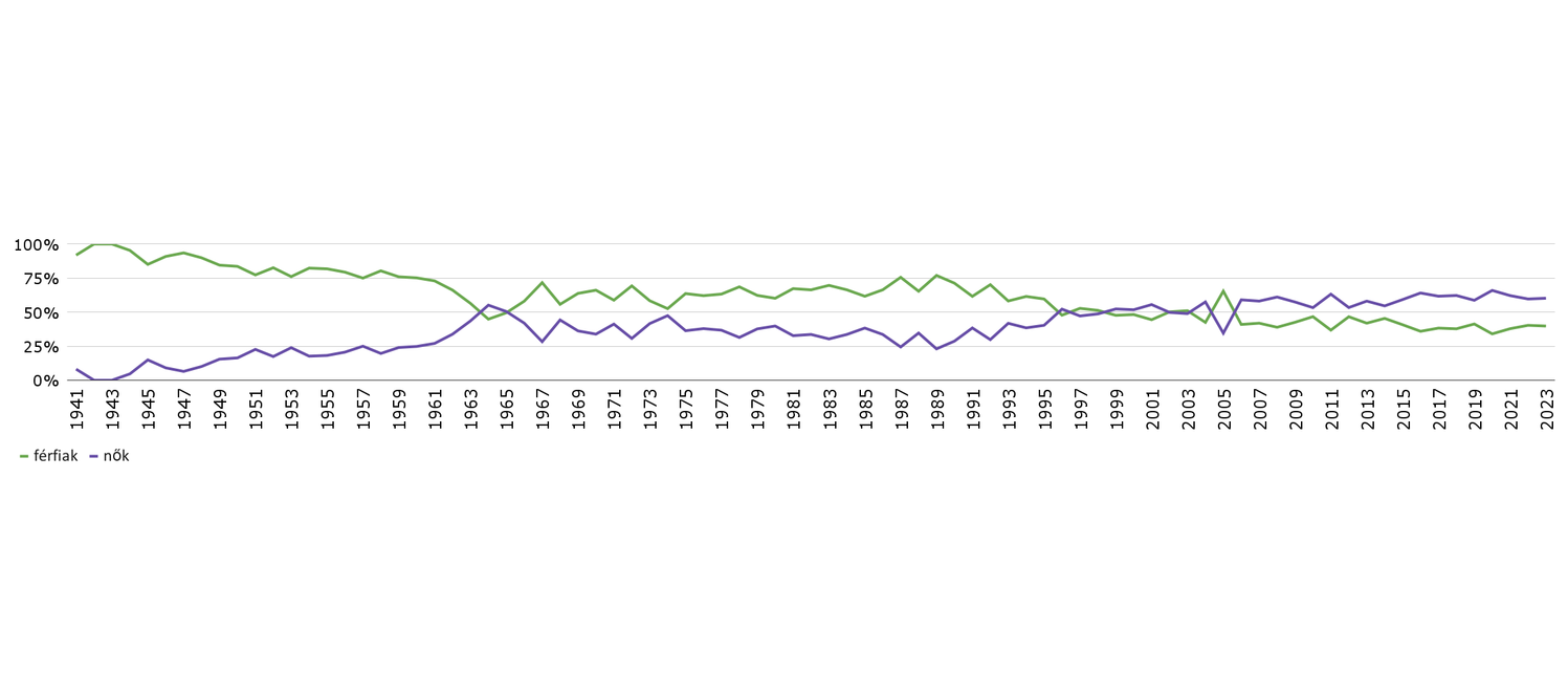 Férfiak és nők aránya a BME Építészmérnöki Karára 1941 és 2023 között osztatlan képzésre beiratkozott hallgatók körében.

Grafikon: Böröndy, J. (2024). „Hogyan lehet innen elmenni? Hogyan lehet ide visszajönni?” – Kortárs magyar építésznők szakmai helyzetképe. METSZETEK Társadalomtudományi Folyóirat, 13(2), 5-31. https://doi.org/10.18392/metsz/2024/2/4
