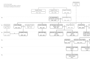 Lechner Gyula alkotóművészi családfája
