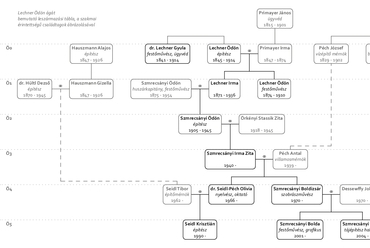 Lechner Ödön alkotóművészi családfája
